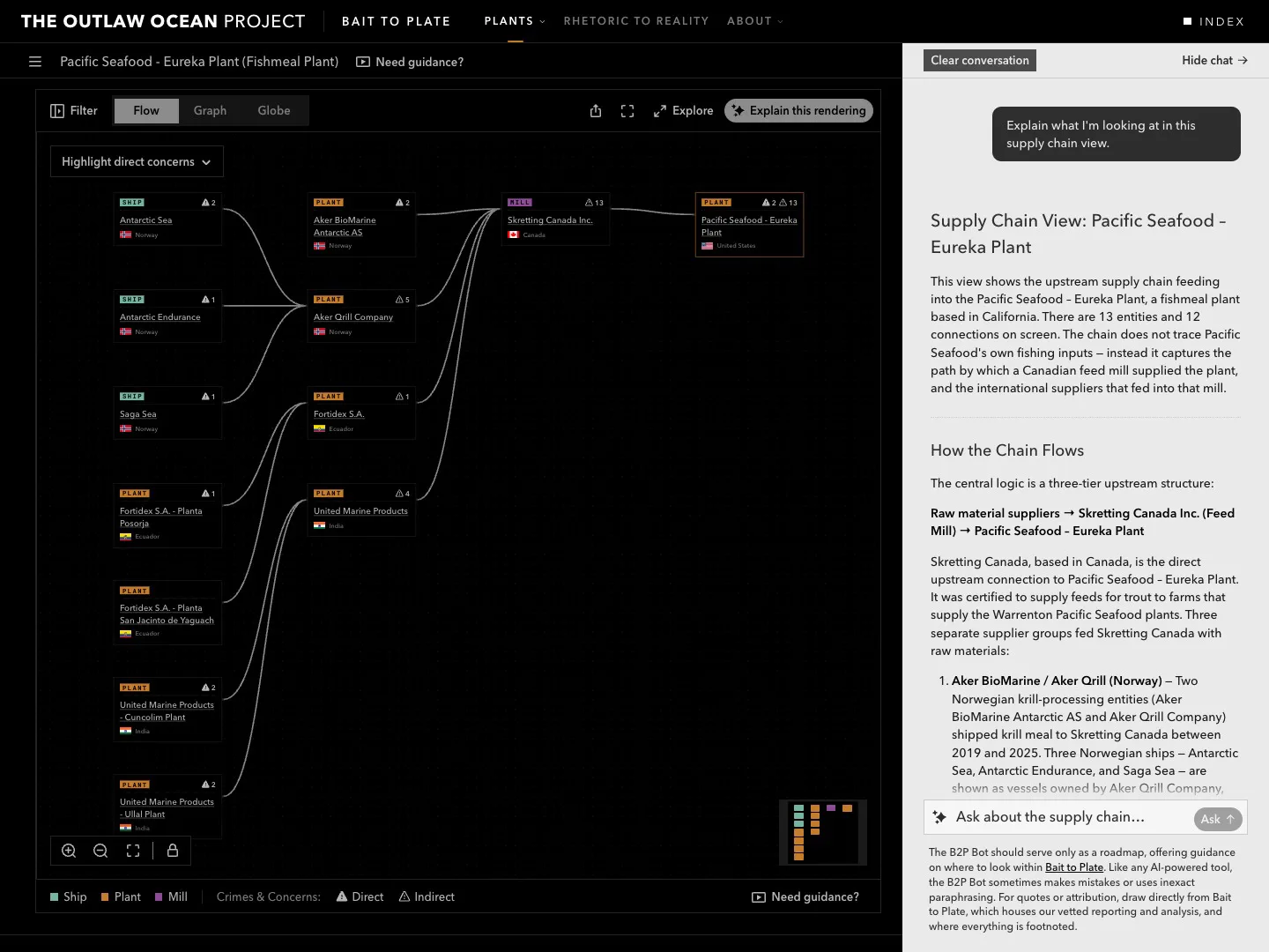 Bait to Plate from its homepage: the findings, the plants directory searched for Pacific Seafood's Eureka plant, its profile and supply chain, and the chatbot explaining the chain