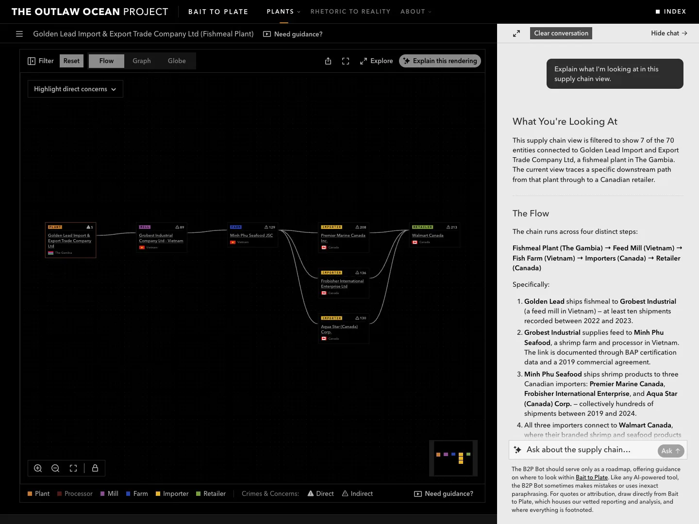 Bait to Plate from its homepage: the findings, the plants directory searched for Golden Lead, a fishmeal plant in The Gambia, its profile, its supply chain narrowed to one path to Walmart Canada, and the chatbot explaining it